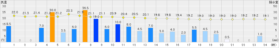 尾鷲(>2021年09月26日)のアメダスグラフ