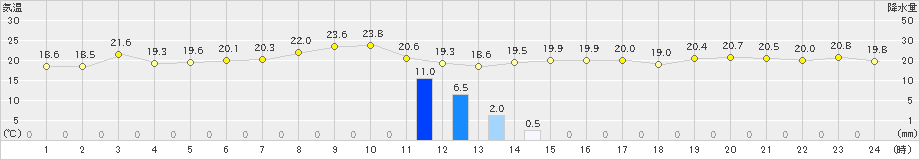 相川(>2021年09月26日)のアメダスグラフ