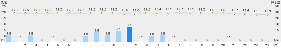 氷見(>2021年09月26日)のアメダスグラフ