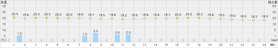 羽咋(>2021年09月26日)のアメダスグラフ