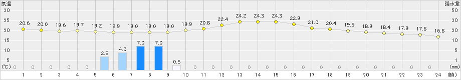 勝山(>2021年09月26日)のアメダスグラフ