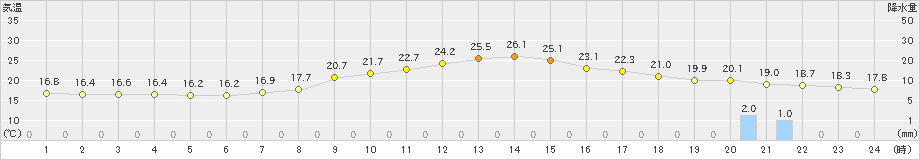 新見(>2021年09月26日)のアメダスグラフ