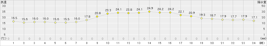 大朝(>2021年09月26日)のアメダスグラフ