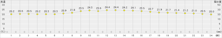 西郷岬(>2021年09月26日)のアメダスグラフ