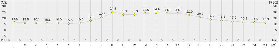 瑞穂(>2021年09月26日)のアメダスグラフ