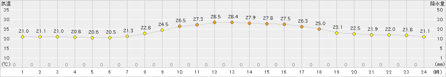 日向(>2021年09月26日)のアメダスグラフ