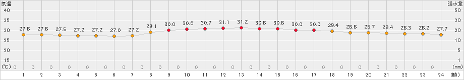 仲筋(>2021年09月26日)のアメダスグラフ