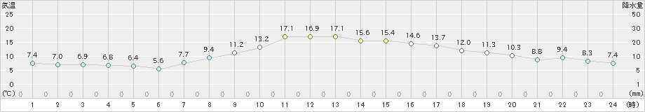 更別(>2021年09月27日)のアメダスグラフ