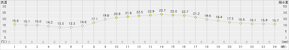 雄和(>2021年09月27日)のアメダスグラフ