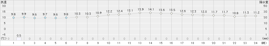 草津(>2021年09月27日)のアメダスグラフ