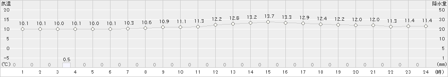 田代(>2021年09月27日)のアメダスグラフ