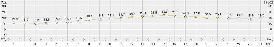 八王子(>2021年09月27日)のアメダスグラフ