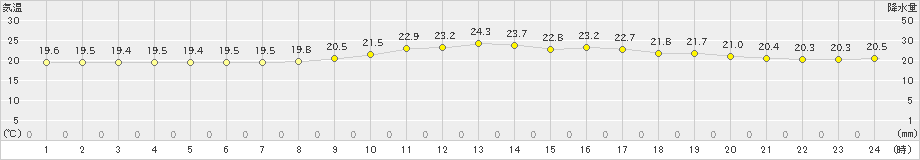 大島(>2021年09月27日)のアメダスグラフ