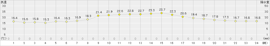 我孫子(>2021年09月27日)のアメダスグラフ