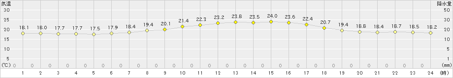 木更津(>2021年09月27日)のアメダスグラフ