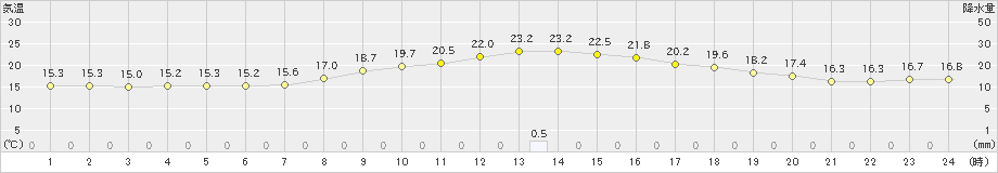 穂高(>2021年09月27日)のアメダスグラフ