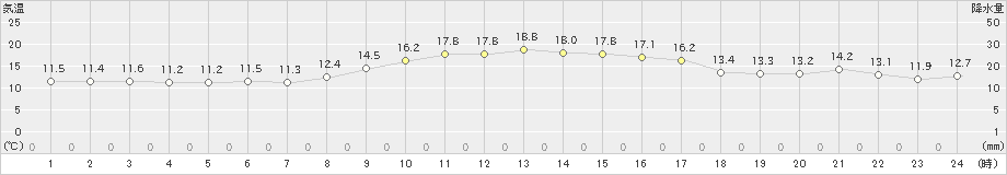 東御(>2021年09月27日)のアメダスグラフ