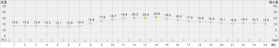 立科(>2021年09月27日)のアメダスグラフ