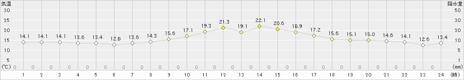 浪合(>2021年09月27日)のアメダスグラフ