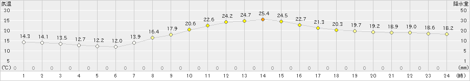 勝沼(>2021年09月27日)のアメダスグラフ