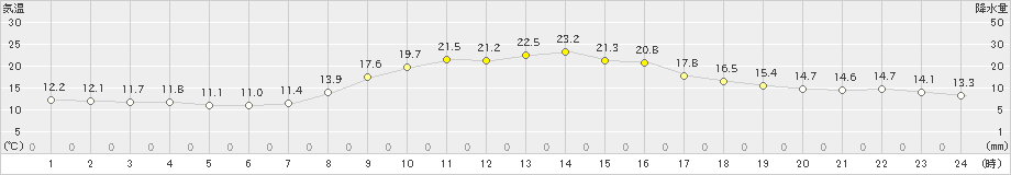 古関(>2021年09月27日)のアメダスグラフ