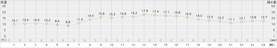 山中(>2021年09月27日)のアメダスグラフ