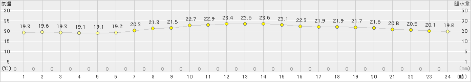 稲取(>2021年09月27日)のアメダスグラフ