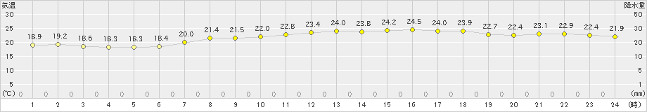 セントレア(>2021年09月27日)のアメダスグラフ