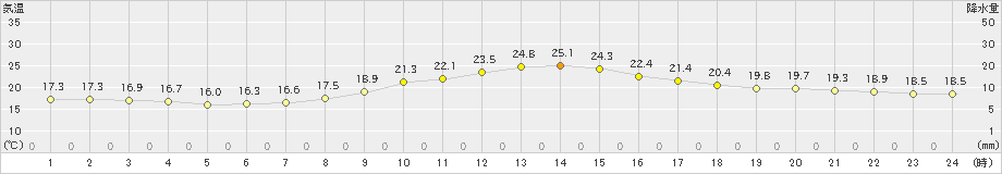 宮地(>2021年09月27日)のアメダスグラフ