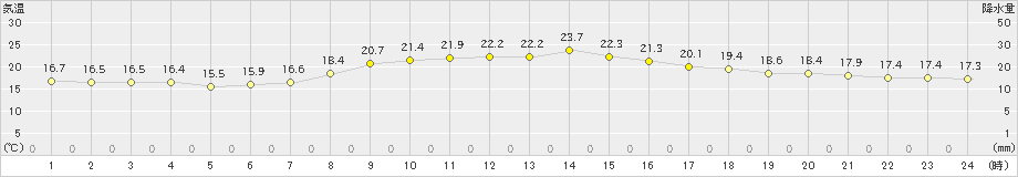 黒川(>2021年09月27日)のアメダスグラフ