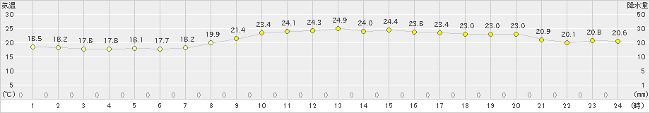 伏木(>2021年09月27日)のアメダスグラフ