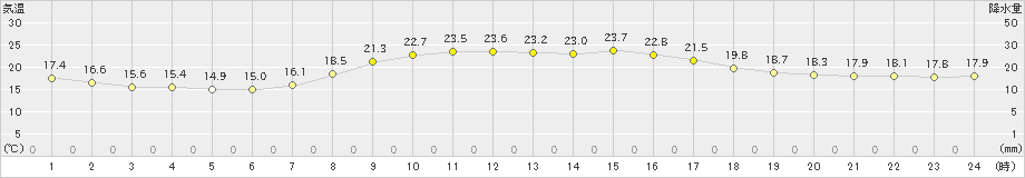 上市(>2021年09月27日)のアメダスグラフ