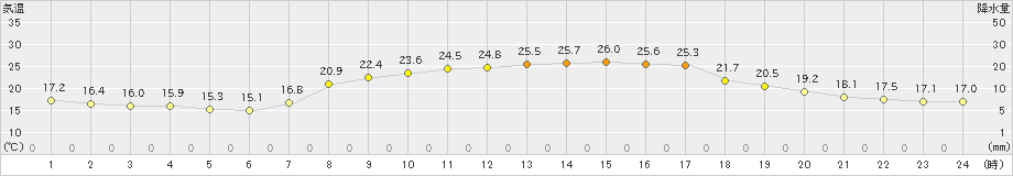 今津(>2021年09月27日)のアメダスグラフ