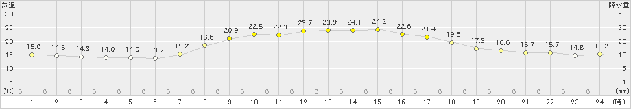 信楽(>2021年09月27日)のアメダスグラフ