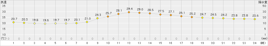 日田(>2021年09月27日)のアメダスグラフ