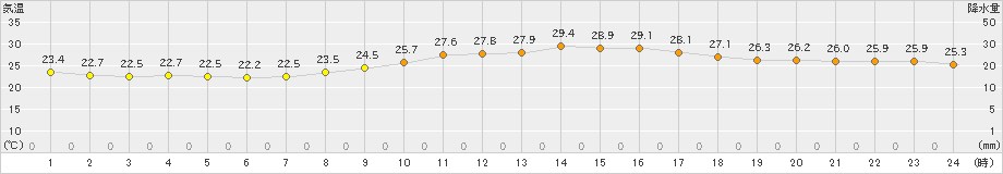 大村(>2021年09月27日)のアメダスグラフ