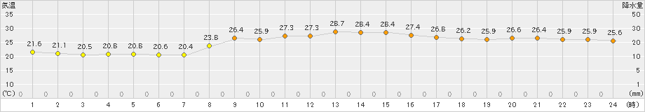 口之津(>2021年09月27日)のアメダスグラフ