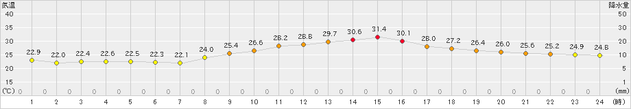 佐賀(>2021年09月27日)のアメダスグラフ