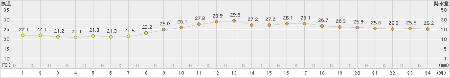 阿久根(>2021年09月27日)のアメダスグラフ