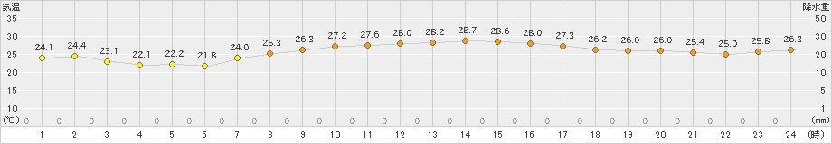 中甑(>2021年09月27日)のアメダスグラフ