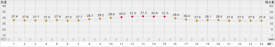 与論島(>2021年09月27日)のアメダスグラフ