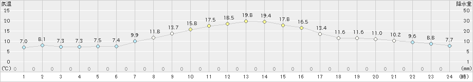 留辺蘂(>2021年09月28日)のアメダスグラフ