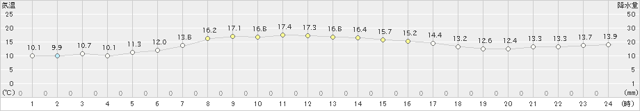 厚床(>2021年09月28日)のアメダスグラフ