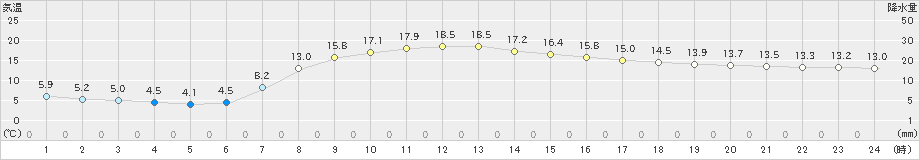 中徹別(>2021年09月28日)のアメダスグラフ