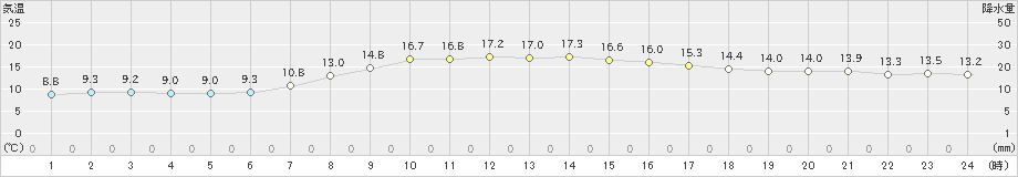 白糠(>2021年09月28日)のアメダスグラフ