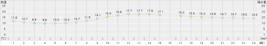 足寄(>2021年09月28日)のアメダスグラフ