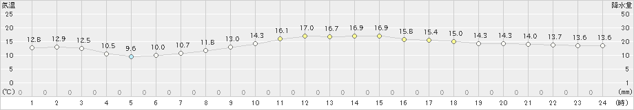 新得(>2021年09月28日)のアメダスグラフ