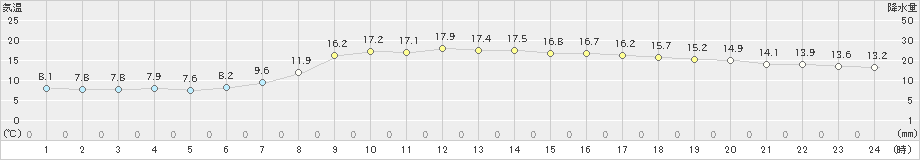 浦幌(>2021年09月28日)のアメダスグラフ