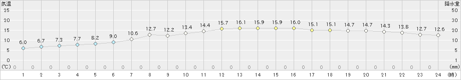 糠内(>2021年09月28日)のアメダスグラフ