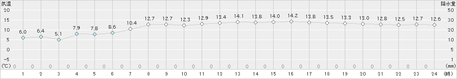 上札内(>2021年09月28日)のアメダスグラフ